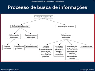 Comportamento de Compra do Consumidor                   14



        Processo de busca de informações




Administração de Varejo                                           Fauze Najib Mattar
 