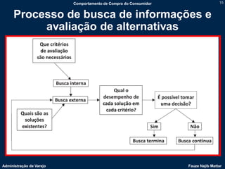 Comportamento de Compra do Consumidor                   15


     Processo de busca de informações e
          avaliação de alternativas




Administração de Varejo                                           Fauze Najib Mattar
 