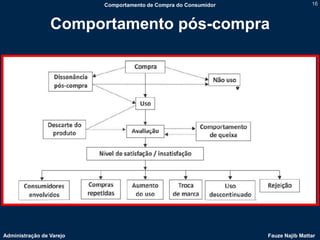 Comportamento de Compra do Consumidor                   16



                 Comportamento pós-compra




Administração de Varejo                                           Fauze Najib Mattar
 