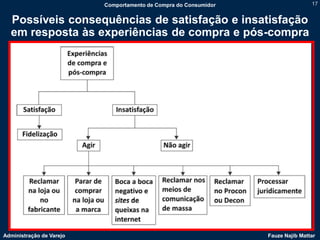 Comportamento de Compra do Consumidor                   17


  Possíveis consequências de satisfação e insatisfação
  em resposta às experiências de compra e pós-compra




Administração de Varejo                                           Fauze Najib Mattar
 