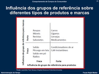 Comportamento de Compra do Consumidor                               26



     Influência dos grupos de referência sobre
       diferentes tipos de produtos e marcas




                  Fonte: Lazarsfeld, Paul. Bureau of Applied Science of Columbia University.
Administração de Varejo                                                                        Fauze Najib Mattar
 