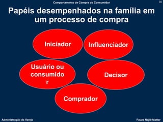 Comportamento de Compra do Consumidor                      30


    Papéis desempenhados na família em
          um processo de compra

                          Iniciador                Influenciador


                     Usuário ou
                     consumido                               Decisor
                         r

                                  Comprador


Administração de Varejo                                                Fauze Najib Mattar
 