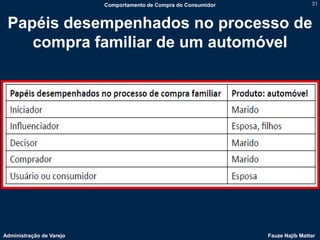 Comportamento de Compra do Consumidor                   31



 Papéis desempenhados no processo de
    compra familiar de um automóvel




Administração de Varejo                                           Fauze Najib Mattar
 