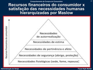 Comportamento de Compra do Consumidor                   41

         Recursos financeiros do consumidor x
         satisfação das necessidades humanas
               hierarquizadas por Maslow




Administração de Varejo                                           Fauze Najib Mattar
 