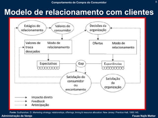 Comportamento de Compra do Consumidor                                                                8



 Modelo de relacionamento com clientes




      Fonte: Sudharshan, D. Marketing strategy: relationships, offerings, timing & resource allocation. New Jersey: Prentice Hall, 1995:145.
Administração de Varejo                                                                                                              Fauze Najib Mattar
 