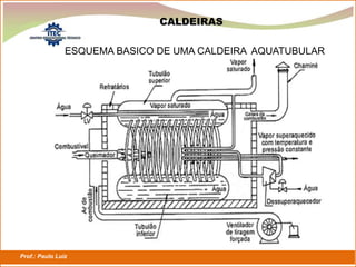 Prof.: Paulo Luiz
P L S E G
ESQUEMA BASICO DE UMA CALDEIRA AQUATUBULAR
CALDEIRAS
 