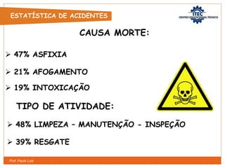 Prof. Paulo Luiz
 47% ASFIXIA
 21% AFOGAMENTO
 19% INTOXICAÇÃO
CAUSA MORTE:
TIPO DE ATIVIDADE:
 48% LIMPEZA – MANUTENÇÃO - INSPEÇÃO
 39% RESGATE
ESTATÍSTICA DE ACIDENTES
 