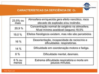 Prof. Paulo Luiz
23,5% ou
mais
Atmosfera enriquecida gera efeito narcótico, risco
elevado de explosão e/ou incêndio.
20,9 %
Concentração normal de oxigênio na atmosfera.
Nível mínimo aceitável (seguro).19,5%
19,0 %
16 %
Desorientação, incapacidade de raciocínio e
dificuldades respiratórias.
14 % Dificuldade em coordenação motora e fadiga.
8 % Dificuldade mental, desmaio.
6 % ou
menos
Extrema dificuldade respiratória e morte em
poucos minutos.
Efeitos fisiológicos existem, mas não são percebidos
CARACTERÍSTICAS DA DEFICIÊNCIA DE O2
 