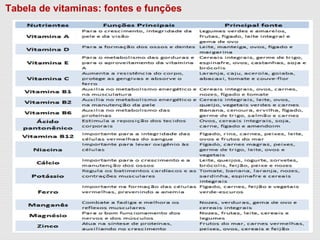As vitaminas...
Tabela de vitaminas: fontes e funções
 