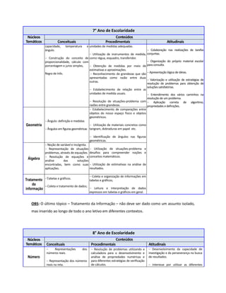 7° Ano de Escolaridade 
Núcleos 
Temáticos 
Conteúdos 
Conceituais Procedimentais Atitudinais 
capacidade, temperatura e 
ângulo. 
 Construção do conceito de 
proporcionalidade, cálculo com 
porcentagem e juros simples, 
Regra de três. 
unidades de medidas adequadas. 
 Utilização de instrumentos de medida, 
como régua, esquadro, transferidor. 
 Obtenção de medidas por meio de 
estimativas e aproximações. 
 Reconhecimento de grandezas que são 
apresentadas como razão entre duas 
outras. 
 Estabelecimento de relação entre as 
unidades de medida usuais. 
 Resolução de situações-problema com 
razões entre grandezas. 
 Colaboração nas realizações de tarefas 
conjuntas. 
 Organização do próprio material escolar 
para consulta. 
 Apresentação lógica de ideias. 
 Valorização e utilização de estratégias de 
resolução de problemas para obtenção de 
soluções satisfatórias. 
 Entendimento dos vários caminhos na 
resolução de um problema. 
 Aplicação correta de algoritmo, 
propriedades e definições. 
Geometria 
 Ângulo: definição e medidas 
 Ângulos em figuras geométricas 
 Estabelecimento de comparações entre 
objetos do nosso espaço físico e objetos 
geométricos. 
 Utilização de materiais concretos como 
tangram, dobraduras em papel etc. 
 Identificação de ângulos nas figuras 
geométricas. 
Álgebra 
 Noção de variável e incógnita. 
 Representação de situações 
problemas, através de equações. 
 Resolução de equações e 
análise das soluções 
encontradas, bem como suas 
aplicações. 
 Utilização de situações-problema e 
desafios para compreender noções e 
conceitos matemáticos. 
 Utilização de estimativas na análise de 
resultados. 
Tratamento 
da 
informação 
abelas e gráficos. 
– Coleta e tratamento de dados; 
 Coleta e organização de informações em 
tabelas e gráficos; 
 Leitura e interpretação de dados 
expressos em tabelas e gráficos em geral. 
OBS: O último tópico – Tratamento da Informação – não deve ser dado como um assunto isolado, 
mas inserido ao longo de todo o ano letivo em diferentes contextos. 
8° Ano de Escolaridade 
Núcleos 
Temáticos 
Conteúdos 
Conceituais Procedimentais Atitudinais 
Número 
 Representações dos 
números reais. 
 Representação dos números 
reais na reta. 
 Resolução de problemas utilizando a 
calculadora para o desenvolvimento e 
análise de propriedades numéricas e 
para diferentes estratégias de verificação 
de cálculos. 
 Desenvolvimento da capacidade de 
investigação e da perseverança na busca 
de resultados. 
 Interesse por utilizar as diferentes 
 