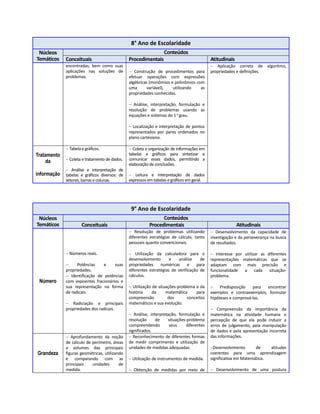 8° Ano de Escolaridade 
Núcleos 
Temáticos 
Conteúdos 
Conceituais Procedimentais Atitudinais 
encontradas, bem como suas 
aplicações nas soluções de 
problemas. 
 Construção de procedimentos para 
efetuar operações com expressões 
algébricas (monômios e polinômios com 
uma variável), utilizando as 
propriedades conhecidas. 
 Análise, interpretação, formulação e 
resolução de problemas usando as 
equações e sistemas do 1 o grau. 
 Localização e interpretação de pontos 
representados por pares ordenados no 
plano cartesiano. 
 Aplicação correta de algoritmo, 
propriedades e definições. 
Tratamento 
da 
informação 
 Tabela e gráficos. 
 Coleta e tratamento de dados. 
 Análise e interpretação de 
tabelas e gráficos diversos: de 
setores, barras e colunas. 
 Coleta e organização de informações em 
tabelas e gráficos para sintetizar e 
comunicar esses dados, permitindo a 
elaboração de conclusões. 
 Leitura e interpretação de dados 
expressos em tabelas e gráficos em geral. 
9° Ano de Escolaridade 
Núcleos 
Temáticos 
Conteúdos 
Conceituais Procedimentais Atitudinais 
Número 
 Números reais. 
 Potências e suas 
propriedades. 
 Identificação de potências 
com expoentes fracionários e 
sua representação na forma 
de radicais. 
 Radiciação e principais 
propriedades dos radicais. 
 Resolução de problemas utilizando 
diferentes estratégias de cálculo, tanto 
pessoais quanto convencionais. 
 Utilização da calculadora para o 
desenvolvimento e análise de 
propriedades numéricas e para 
diferentes estratégias de verificação de 
cálculos. 
 Utilização de situações-problema e da 
história da matemática para 
compreensão dos conceitos 
matemáticos e sua evolução. 
 Análise, interpretação, formulação e 
resolução de situações-problema 
compreendendo seus diferentes 
significados. 
 Desenvolvimento da capacidade de 
investigação e da perseverança na busca 
de resultados. 
 Interesse por utilizar as diferentes 
representações matemáticas que se 
adaptam com mais precisão e 
funcionalidade a cada situação-problema. 
 Predisposição para encontrar 
exemplos e contraexemplos, formular 
hipóteses e comprová-las. 
 Compreensão da importância da 
matemática na atividade humana e 
percepção de que ela pode induzir a 
erros de julgamento, pela manipulação 
de dados e pela apresentação incorreta 
das informações. 
Desenvolvimento de atitudes 
coerentes para uma aprendizagem 
significativa em Matemática. 
 Desenvolvimento de uma postura 
Grandeza 
 Aprofundamento da noção 
de cálculo de perímetro, áreas 
e volumes das principais 
figuras geométricas, utilizando 
e comparando com as 
principais unidades de 
medida. 
 Reconhecimento de diferentes formas 
de medir comprimento e utilização de 
unidades de medidas adequadas. 
 Utilização de instrumentos de medida. 
 Obtenção de medidas por meio de 
 
