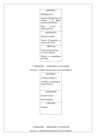 HISTÓRIA
Identidade (Eu).
Família (identificação da
criança e de alguns
membros da família)
Datas cívicas e
comemorativas
GEOGRAFIA
Tipos de moradia
Escola (Conhecendo os
espaços da escola)
CIÊNCIAS
Corpo Humano (partes
do corpo/ higiene)
Higiene e a importância
da Saúde
2º BIMESTRE - APRENDER A CONVIVER
CICLO I - CIÊNCIAS SOCIAIS E DA NATUREZA
HISTÓRIA
Vizinhança (Bairro )
Trabalho ( a importância
das profissões)
GEOGRAFIA
Estações do ano
Ruas/endereços
CIÊNCIAS
Sentidos
3º BIMESTRE - APRENDER A CONHECER
CICLO I - CIÊNCIAS SOCIAIS E DA NATUREZA
 