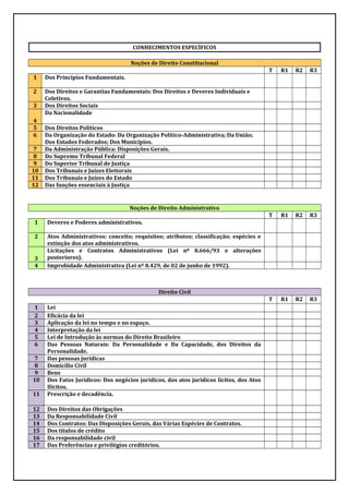 CONHECIMENTOS ESPECÍFICOS
Noções de Direito Constitucional
T R1 R2 R3
1 Dos Princípios Fundamentais.
2 Dos Direitos e Garantias Fundamentais: Dos Direitos e Deveres Individuais e
Coletivos.
3 Dos Direitos Sociais
4
Da Nacionalidade
5 Dos Direitos Políticos
6 Da Organização do Estado: Da Organização Político-Administrativa; Da União;
Dos Estados Federados; Dos Municípios.
7 Da Administração Pública: Disposições Gerais.
8 Do Supremo Tribunal Federal
9 Do Superior Tribunal de Justiça
10 Dos Tribunais e Juízes Eleitorais
11 Dos Tribunais e Juízes do Estado
12 Das funções essenciais à Justiça
Noções de Direito Administrativo
T R1 R2 R3
1 Deveres e Poderes administrativos.
2 Atos Administrativos: conceito; requisitos; atributos; classificação; espécies e
extinção dos atos administrativos.
3
Licitações e Contratos Administrativos (Lei nº 8.666/93 e alterações
posteriores).
4 Improbidade Administrativa (Lei nº 8.429, de 02 de junho de 1992).
Direito Civil
T R1 R2 R3
1 Lei
2 Eficácia da lei
3 Aplicação da lei no tempo e no espaço.
4 Interpretação da lei
5 Lei de Introdução às normas do Direito Brasileiro
6 Das Pessoas Naturais: Da Personalidade e Da Capacidade, dos Direitos da
Personalidade.
7 Das pessoas jurídicas
8 Domicílio Civil
9 Bens
10 Dos Fatos Jurídicos: Dos negócios jurídicos, dos atos jurídicos lícitos, dos Atos
Ilícitos.
11 Prescrição e decadência.
12 Dos Direitos das Obrigações
13 Da Responsabilidade Civil
14 Dos Contratos: Das Disposições Gerais, das Várias Espécies de Contratos.
15 Dos títulos de crédito
16 Da responsabilidade civil
17 Das Preferências e privilégios creditórios.
 