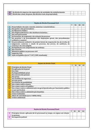 18 Do direito de empresa: do empresário, da sociedade, do estabelecimento.
19 Direito das coisas: da posse, dos direitos reais, da propriedade.
Noções de Direito Processual Civil
T R1 R2 R3
1 Da jurisdição e da ação: conceito, natureza e características.
2 Das partes e dos procuradores
3 Do Ministério Público
4 Dos Órgãos Judiciários e dos Auxiliares da Justiça.
5 Dos atos processuais
6 Da formação, da suspensão e da extinção do processo
7 Do processo e do procedimento: das disposições gerais, dos procedimentos
ordinário e sumário.
8 Do procedimento ordinário: da petição inicial, da resposta do réu, da revelia, do
julgamento conforme o estado do processo, das provas, da audiência, da
sentença e da coisa julgada.
9 Da liquidação e do cumprimento da sentença.
10 Dos recursos
11 Ministério público no processo civil
12 Inquérito civil
13 Ação civil pública (Lei nº 7.347/1985 atualizada)
Noções de Direito Penal
T R1 R2 R3
1 Princípios de Direito Penal
2 Da aplicação da lei penal
3 Do crime
4 Da Imputabilidade penal
5 Do concurso das pessoas
6 Das penas
7 Das medidas de segurança
8 Da ação penal
9 Da extinção da punibilidade
10 Dos crimes contra a honra
11 Dos crimes contra a fé pública
12 Dos crimes contra a administração em geral (praticados por funcionário público
ou por particular)
13 Dos crimes contra a administração da justiça
14 Crimes hediondos
15 Abuso de autoridade (Lei n° 4898/1965)
16 Crimes ambientais
Noções de Direito Processual Penal
T R1 R2 R3
1 Princípios Gerais: aplicação da lei processual no tempo, no espaço em relação
às pessoas.
2 Do inquérito policial
 