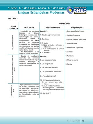 Proposta programática 2011
5ª série - E. F. de 8 anos / 6º ano - E. F. de 9 anos
Línguas Estrangeiras Modernas
19
VOLUME 1
CONTEÚDOS
EIXOS
TEMÁTICOS
DESCRIÇÃO Língua Espanhola Língua Inglesa
Asváriaslinguagens
Introdução de estruturas
básicas da Língua
Estrangeira necessárias à
comunicação no idioma,
envolvendo leitura e
compreensão de textos
escritos. As diferentes
linguagens são trabalhadas
conhecendo-se os países
que têm a língua estrangeira
como idioma oficial.
As formalidades e as
diversas formas de escrita.
Lección 1
1. Saludos y presentaciones
2. Gentilicios
3. Artículos
   3.1 Los artículos definidos e	
        indefinidos
   3.2 Las contracciones el  artículo	
          definido
4. El alfabeto
Lección 2
5. Los objetos del aula
6. Las asignaturas
7. Los días de la semana
8. Los pronombres personales
9. ¿Formal o informal?
10. El Presente de Indicativo
   10.1 Los verbos: ser, estar y	
          tener
   10.2 Los verbos regulares:
    1a
conjugación – terminados   
         en –ar (Presente de indicativo)
11. Uso de B/V
1. Cognates / False friends
2. Subject Pronouns
3. Simple Present: Verb to be
4. Genitive case
5. Possessive Adjectives
6. Articles
7. Numbers
8. Plural of nouns
9. Family
Mudançasepermanênciasaolongodo
tempo
Estudo do vocabulário
referente ao ambiente
escolar contrastivo à língua
materna. Mudanças e
aspectos permanentes no
aspecto linguístico.
Desvendandoa
Terra
   Aplicação do conhecimento
de mundo, juntamente com
as estruturas linguísticas.
O trabalho do vocabulário
referente ao nosso planeta.
As formalidades entre as
pessoas.
 