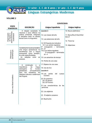 Línguas Estrangeiras Modernas
Proposta programática 2011
5ª série - E. F. de 8 anos / 6º ano - E. F. de 9 anos
20
VOLUME 2
CONTEÚDOS
EIXOS
TEMÁTICOS
DESCRIÇÃO Língua Espanhola Língua Inglesa
Organização
doespaçoe
desenvolvimento
sustentável
   A relação sociedade X
natureza e seus reflexos na
política ambiental, integrada
à disciplina tanto no estudo
lexical como no linguístico.
Lección 3
12. Los meses del año
13. Las estaciones del año
14. El Presente de indicativo
   14.1 Los verbos regulares:
2a
conjugación – terminados
en –er
14.2 Los verbos regulares:
        3a
conjugación – terminados
       en –ir
15. Los adverbios de tiempo
16. Partes de una casa
17. Objetos de una casa
18. Uso de G/J
Lección 4
19. Las partes del cuerpo	
      humano
20. El sustantivo
   20.1 El género
   20.2 El número
21. Las características de las	
personas
22. Los adjetivos
23. El adjetivo posesivo
24. Muy/mucho
10. Nouns (definition)
11. Many/Much/few/little/
lots of
12. There be
13. Adjectives
Diferençase
semelhanças
  Asdistintasformasdesetrabalhar	
uma língua apoiando-se na
semelhança com a língua
portuguesa, como, também,
as suas especificidades.
  As relações entre as
pessoas.
Brasil,meuBrasilbrasileiro
A construção e a	
importância da língua
estrangeira no mundo
globalizado, principalmente
para nós brasileiros. As
relações culturais e sistêmicas
das línguas.
 