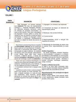 Língua Portuguesa
Proposta programática 2011
5ª série - E. F. de 8 anos / 6º ano - E. F. de 9 anos
22
VOLUME 1
EIXOS
TEMÁTICOS
Descrição CONTEÚDOS
Asváriaslinguagens
    Pela linguagem, os homens exercem
sua cidadania. Por isso, há imprescindível  
conhecer e   manipular linguagens distintas,
em diferentes situações, pensando, ainda,
na intenção do processo comunicativo, no
qual se está inserido. Para tanto, abordagens
da linguagem musical, gráfica e outras não
verbais ou que  se misturem à verbal se fazem
necessárias. A ênfase na linguagem verbal,
no entanto, é importante, considerando-se
que esta é o objeto de estudo dos alunos na
disciplina.
1. Linguagem: um universo a ser explorado
2. O dinamismo da língua: um elemento de
representação cultural
3. Mudanças: não se deve temê-las
4. O nome de tudo
5. Responsabilidade social e redução dos
impactos do consumo
6. Manutenção da diversidade de seres vivos
no planeta Terra: responsabilidade de todos
nós
Análise linguística
   As várias linguagens; variação lingústica;
a intencionalidade, a situação e o contexto;
formalidade e informalidade na comunicação;
linguagem oral e escrita; o léxico e o significado
na construção textual; sentido   denotado e
sentido conotado; morfologia: substantivo,
artigo, numeral.
Análise e reflexão da escrita
A frase e os seus tipos; pontuação; letra,
fonema, dígrafo, tonicidade, sílabas; ortografia;
alguns casos de concordância nominal.
Reconhecimento e/ou produção de alguns
gêneros textuais
Postal; canção; bilhete; carta pessoal; tweet;
e-mail; regulamento; debate orientado; carta
de leitor, entre outros.
Mudançasepermanências
ao
longodotempo
                  
     Reconhecer variantes linguísticas e respeitar
as diversidades culturais que as ocasionam
fazem parte do Currículo Nacional. O trabalho,
neste eixo, é enriquecido pela análise e pela
comparação de alguns gêneros  do cotidiano
dos alunos, como, por exemplo, carta pessoal,
e-mail, bilhete, tweet. Além disso, nesse
momento, o Material aborda   o estudo dos
sentidos conotativo e denotativo e também o
estudo da morfologia, a partir do substantivo.     
DesvendandoaTerra
   Fazer com que os alunos reconheçam a si
mesmos como seres que interagem com o meio
ambiente, contribuindo para a sua melhoria,  é
um dos objetivos do Ensino Fundamental.
  É necessário conhecer bem o espaço onde
se vive.
    Levando em conta o mote, os alunos devem
expor suas opiniões, de modo orientado. Por
isso, o debate orientado e a carta de leitor
são trabalhados, neste momento, sempre
pensando no universo dos alunos de 6o
ano.
A análise linguística trata agora do artigo e do
numeral.
 