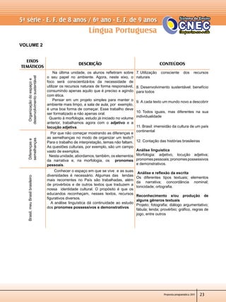 Proposta programática 2011
Língua Portuguesa
5ª série - E. F. de 8 anos / 6º ano - E. F. de 9 anos
23
VOLUME 2
EIXOS
TEMÁTICOS
Descrição CONTEÚDOS
Organizaçãodoespaçoe
desenvolvimentosustentável
    Na última unidade, os alunos refletiram sobre
o seu papel no ambiente. Agora, neste eixo, o
foco será conscientizá-los da necessidade de
utilizar os recursos naturais de forma responsável,
consumindo apenas aquilo que é preciso e agindo
com ética.
    Pensar em um projeto simples para manter o
ambiente mais limpo, a sala de aula, por  exemplo,
é uma boa forma de começar. Esse trabalho deve
ser formalizado e não apenas oral.
  Quanto à morfologia, estudo já iniciado no volume
anterior, trabalhamos agora com o adjetivo e a
locução adjetiva.
7. Utilização consciente dos recursos
naturais
8. Desenvolvimento sustentável: benefício
para todos
9. A cada texto um mundo novo a descobrir
10. Todos iguais, mas diferentes na sua
individualidade
11. Brasil: imensidão da cultura de um país
continental
12. Contação das histórias brasileiras
Análise linguística
Morfologia: adjetivo, locução adjetiva;
pronomespessoais;pronomespossessivos
e demonstrativos.
Análise e reflexão da escrita
Os diferentes tipos textuais; elementos
da narrativa; concordância nominal;
tonicidade; ortografia.
Reconhecimento e/ou produção de
alguns gêneros textuais
Projeto; fotografia; diálogo argumentativo;
fábula; lenda; provérbio; gráfico, regras de
jogo, entre outros
  
Diferençase
semelhanças
   Por que não começar mostrando as diferenças e
as semelhanças no modo de organizar um texto?
Para o trabalho de interpretação, temas não faltam.
As questões culturais, por exemplo, são um campo
vasto de exemplos.
   Nesta unidade, abordamos, também, os elementos
da narrativa e, na morfologia, os   pronomes
pessoais.         
Brasil,meuBrasilbrasileiro
      Conhecer o espaço em que se vive  e as suas
diversidades é necessário. Algumas das   lendas
mais recorrentes no País são trabalhadas, além
de provérbios e de outros textos que traduzem a
nossa   identidade cultural. O propósito é que os
educandos reconheçam, nesses textos, recursos
figurativos diversos.
  A análise linguística dá continuidade ao estudo
dos pronomes possessivos e demonstrativos
 