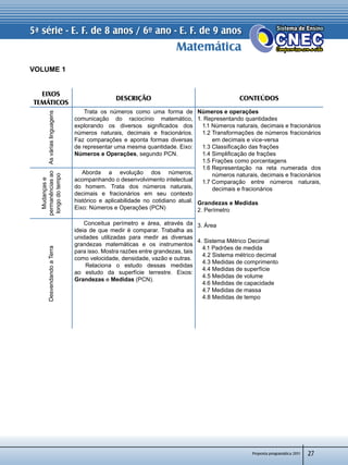 Proposta programática 2011
Matemática
5ª série - E. F. de 8 anos / 6º ano - E. F. de 9 anos
27
VOLUME 1
EIXOS
TEMÁTICOS
Descrição CONTEÚDOS
Asváriaslinguagens
    Trata os números como uma forma de
comunicação do raciocínio matemático,
explorando os diversos significados dos
números naturais, decimais e fracionários.
Faz comparações e aponta formas diversas
de representar uma mesma quantidade. Eixo:
Números e Operações, segundo PCN.
Números e operações
1. Representando quantidades
   1.1 Números naturais, decimais e fracionários
   1.2 Transformações de números fracionários	
         em decimais e vice-versa
   1.3 Classificação das frações
   1.4 Simplificação de frações
   1.5 Frações como porcentagens
   1.6 Representação na reta numerada dos	
         números naturais, decimais e fracionários
   1.7 Comparação entre números naturais,	
         decimais e fracionários
Grandezas e Medidas
2. Perímetro
3. Área
4. Sistema Métrico Decimal
   4.1 Padrões de medida
   4.2 Sistema métrico decimal
   4.3 Medidas de comprimento
   4.4 Medidas de superfície
   4.5 Medidas de volume
   4.6 Medidas de capacidade
   4.7 Medidas de massa
   4.8 Medidas de tempo
Mudançase
permanênciasao
longodotempo
Aborda a evolução dos números,
acompanhando o desenvolvimento intelectual
do homem. Trata dos números naturais,
decimais e fracionários em seu contexto
histórico e aplicabilidade no cotidiano atual.
Eixo: Números e Operações (PCN)
DesvendandoaTerra
    Conceitua perímetro e área, através da
ideia de que medir é comparar. Trabalha as
unidades utilizadas para medir as diversas
grandezas matemáticas e os instrumentos
para isso. Mostra razões entre grandezas, tais
como velocidade, densidade, vazão e outras.  
   Relaciona o estudo dessas medidas
ao estudo da superfície terrestre. Eixos:
Grandezas e Medidas (PCN).
 