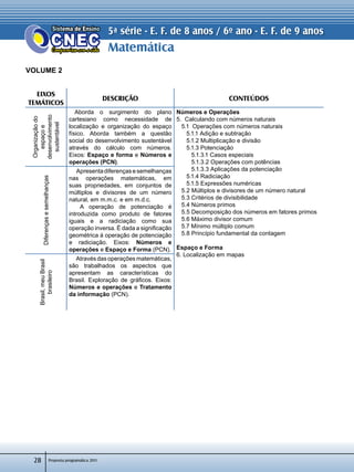 Matemática
Proposta programática 2011
5ª série - E. F. de 8 anos / 6º ano - E. F. de 9 anos
28
VOLUME 2
EIXOS
TEMÁTICOS
Descrição CONTEÚDOS
Organizaçãodo
espaçoe
desenvolvimento
sustentável
Aborda o surgimento do plano
cartesiano como necessidade de
localização e organização do espaço
físico. Aborda também a questão
social do desenvolvimento sustentável
através do cálculo com números.
Eixos: Espaço e forma e Números e
operações (PCN).
Números e Operações
5. Calculando com números naturais
   5.1 Operações com números naturais
      5.1.1 Adição e subtração
      5.1.2 Multiplicação e divisão
      5.1.3 Potenciação
         5.1.3.1 Casos especiais
         5.1.3.2 Operações com potências
         5.1.3.3 Aplicações da potenciação
      5.1.4 Radiciação
      5.1.5 Expressões numéricas
   5.2 Múltiplos e divisores de um número natural
   5.3 Critérios de divisibilidade
   5.4 Números primos
   5.5 Decomposição dos números em fatores primos
   5.6 Máximo divisor comum
   5.7 Mínimo múltiplo comum
   5.8 Princípio fundamental da contagem
Espaço e Forma
6. Localização em mapas
Diferençasesemelhanças
         Apresentadiferençasesemelhanças
nas operações matemáticas, em
suas propriedades, em conjuntos de
múltiplos e divisores de um número
natural, em m.m.c. e em m.d.c.
   A operação de potenciação é
introduzida como produto de fatores
iguais e a radiciação como sua
operação inversa. É dada a significação
geométrica à operação de potenciação
e radiciação. Eixos: Números e
operações e Espaço e Forma (PCN).
Brasil,meuBrasil
brasileiro
        Através das operações matemáticas,
são trabalhados os aspectos que
apresentam as características do
Brasil. Exploração de gráficos. Eixos:
Números e operações e Tratamento
da informação (PCN).
 