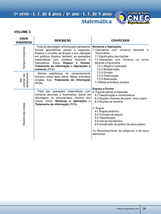 Proposta programática 2011
Matemática
5ª série - E. F. de 8 anos / 6º ano - E. F. de 9 anos
29
VOLUME 3
EIXOS
TEMÁTICOS
Descrição CONTEÚDOS
Temposmodernos
   Trata da abordagem artística para apresentar
formas geométricas planas e espaciais.
Explora o conceito de ângulo e sua utilização
em gráficos. Explora, também, as operações
matemáticas com números decimais e
fracionários. Eixos: Espaço e formas,
Tratamento da informação e Operações e
números (PCN).
Números e Operações
7. Calculando com números decimais e	
    fracionários
   7.1 Significados das frações
   7.2 Operações com números na forma	
   decimal e fracionária
      7.2.1 Adição e subtração
      7.2.2 Multiplicação
      7.2.3 Divisão
      7.2.4 Potenciação
      7.2.5 Radiciação
   7.3 Média aritmética simples
Espaço e Forma
8. Figuras planas e espaciais
   8.1 Classificação e nomenclatura
   8.2 Noções intuitivas de ponto, reta e plano
   8.3 Noções de simetria
9. Ângulo
   9.1 Ângulo dinâmico
   9.2 Conceito de ângulo
   9.3 Classificação
   9.4 Uso do transferidor
   9.5 Construção de gráfico de pizza (setor)
10. Reconhecimento de polígonos e de seus
elementos
Ser
criança,ser
adolescente
Aborda estatísticas do comportamento
humano nessa faixa etária. Média aritmética
simples. Eixo: Tratamento da informação
(PCN).
Históriadascoisas
Trata das operações matemáticas com
números decimais e fracionários diante da
abordagem do documentário História das
coisas. Eixos: Números e operações e
Tratamento da informação (PCN).
 