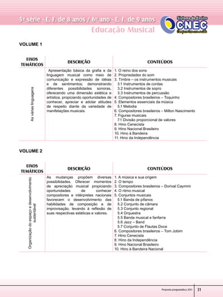 Proposta programática 2011
Educação Musical
5ª série - E. F. de 8 anos / 6º ano - E. F. de 9 anos
31
VOLUME 1
VOLUME 2
EIXOS
TEMÁTICOS
Descrição CONTEÚDOS
Asváriaslinguagens
Apresentação básica da grafia e da
linguagem musical como meio de
comunicação e expressão de idéias
e de sentimentos; demonstrando
diferentes possibilidades sonoras,
oferecendo uma dimensão estética e
artística, propiciando oportunidades de
conhecer, apreciar e adotar atitudes
de respeito diante da variedade de
manifetações musicais.
1. O reino dos sons
2. Propriedades do som
3. Timbre – os instrumentos musicais
   3.1 Instrumentos de cordas
   3.2 Instrumentos de sopro
   3.3 Instrumentos de percussão
4. Compositores brasileiros – Toquinho
5. Elementos essenciais da música
   5.1 Melodia
6. Compositores brasileiros – Milton Nascimento
7. Figuras musicais
   7.1 Divisão proporcional de valores
8. Hino Cenecista
9. Hino Nacional Brasileiro
10. Hino à Bandeira
11. Hino da Independência
EIXOS
TEMÁTICOS
Descrição CONTEÚDOS
Organizaçãodoespaçoedesenvolvimento
sustentável
As mudanças propõem diversas
possibilidades. Oferecer momentos
de apreciação musical propiciando
oportunidades de conhecer
compositores e intérpretes nacionais
favorecem o desenvolvimento das
habilidades de composição e de
improvisação, levando à reflexão de
suas respectivas estéticas e valores.
1. A música e sua origem
2. O tempo
3. Compositores brasileiros – Dorival Caymmi
4. O ritmo musical
5. Conjuntos musicais
   5.1 Banda de pífanos
   5.2 Conjunto de câmara
   5.3 Conjunto regional
   5.4 Orquestra
   5.5 Banda musical e fanfarra
   5.6 Jazz – Band
   5.7 Conjunto de Flautas Doce
6. Compositores brasileiros – Tom Jobim
7. Hino Cenecista
8. Hino da Independência
9. Hino Nacional Brasileiro
10. Hino à Bandeira Nacional
 