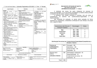 1.º Ciclo do Ensino Básico - Conteúdos Programáticos 2013/2014 – 4.º Ano – 3.º Período
Língua Portuguesa Matemática Estudo do Meio
Oralidade
-Escutar para aprender e construir
conhecimentos;
-Utilizar técnicas para registar e reter a
informação;
- Produzir um discurso oral com correção;
- Produzir discursos com diferentes
finalidades, tendo em conta a situação do
interlocutor;
- Participar em atividades de expressão oral
orientada, respeitando regras e papéis
específicos.
Leitura e escrita
-- Ler em voz alta palavras e textos diversos;
- Apropriar-se de novos vocábulos;
- Organizar os acontecimentos de um texto;
- Relacionar o texto com conhecimentos
anteriores e compreendê-lo;
- Monitorizar a compreensão;
- Elaborar e aprofundar ideias e
conhecimentos;
- Procurar informação em suportes de escrita
variados, segundo princípios e objetivos de
pesquisa previamente definidos;
- Desenvolver o conhecimento da ortografia;
- Mobilizar o conhecimento da representação
gráfica e da pontuação;
- Planificar a escrita de textos;
- Redigir corretamente;
- Escrever textos narrativos;
. Introduzir descrições na narrativa;
- Rever textos escritos;
. Identificar e corrigir os erros de ortografia
e de pontuação.
Educação Literária
- Ler e ouvir textos literários;
- Compreender o essencial dos textos
escutados e lidos;
- Ler para apreciar textos literários;
- Ler em termos pessoais;
- Dizer e escrever em termos pessoais e
criativos.
Gramática
- Produzir novas palavras a partir de sufixos
e prefixos.
Números e operações
- Contar;
- Reconhecer que se pode prosseguir a
contagem indefinidamente;
- Efetuar adições, subtrações, multiplicações
e divisões com números inteiros e decimais;
- Resolver problemas envolvendo as quatro
operações.
Geometria e Medida
- Identificar e comparar ângulos;
- Reconhecer propriedades geométricas;
- Identificar e saber construir pavimentações;
- Resolver problemas de vários passos
relacionando medidas de diferentes
grandezas.
Tratamento de dados
- Utilizar frequências relativas e
percentagens;
- Representar e interpretar dados em tabelas
e em gráficos;
. Resolver problemas.
À descoberta das inter-relações
entre espaços
Os aglomerados populacionais
- Aldeia, vila e cidade;
-Portugal Continental;
- As Regiões Autónomas.
Portugal na Europa e no mundo
- Localização de Portugal;
- Portugal na Europa;
- Países lusófonos:
À descoberta das inter-relações
entre a natureza e a sociedade
Principais atividades produtivas
nacionais:
- Agricultura;
- Silvicultura;
- Pecuária;
- Pesca;
- Indústria;
- Comércio;
- Serviços.
À descoberta dos materiais e objetos
- Experiências com alguns materiais e
objetos;
- Experiências com: água,
eletricidade, ar e som;
- Manusear objetos em situações
concretas.
Expressões
Exp. Ed. Físico-motora
Jogos;
Atividades rítmicas expressivas;
Percusos na Natureza.
Exp. Ed. Plástica
Modelagem;
Desenho e pintura livre;
Recorte e colagem;
Dobragem.
Exp. Ed. Dramática/Musical
Jogos de exploração do corpo e da voz:
Rimas e lengalengas
Canções
Dramatizações
Jogos
Áreas Curriculares Não Disciplinares
Área de Projeto Educação para a Cidadania Estudo Acompanhado
Temas a explorar:
“A aventura do pensar” – Matemática,
Português e Educação para a
Cidadania.
Temas a explorar:
- Inventar um novo planeta
- Construir a paz.
- Recolher e organizar informação para resolução de
problemas;
- Aplicar conhecimentos adquiridos em novas
situações.
Agrupamento de Escolas da Caparica
Ano letivo 2013/2014
CRITÉRIOS DE AVALIAÇÃO – 1.º CICLO
A avaliação dos alunos faz parte integrante do processo de
ensino/aprendizagem, é um instrumento privilegiado na melhoria desse processo
e reveste-se de um caráter contínuo e diversificado.
A avaliação, com caráter formativo e contínuo, tem em conta as
Competências no domínio dos Conhecimentos/Capacidades e dos
Valores/Atitudes.
Nos momentos de avaliação, os alunos serão avaliados de forma
qualitativa ou quantitativa, conduzindo à atribuição de uma menção, de acordo
com a seguinte tabela:
Nomenclatura das fichas de
avaliação/trabalhos
Percentagem Níveis
Mau
Insuficiente
Suficiente
Bom
Muito Bom
0% / 19%
20% / 49%
50% / 69%
70% / 89%
90% / 100%
1
2
3
4
5
Distribuição Percentual por Conhecimentos/Capacidades/Competências e
Atitudes e Valores
Domínio de
Conhecimentos/
Capacidades
80 % Português – 30%
Matemática – 30%
Estudo do Meio – 15%
Expressões – 5%
Domínio sócio –
afetivo
(Atitudes e Valores)
20% Participação/ Cooperação – 6%
Responsabilidade – 4%
Cumprimento de normas – 6%
Autonomia – 4%
Total 100%
 