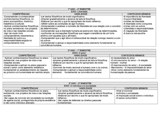 1º ANO – 4º BIMESTRE 
                                                                    EIXO: Liberdade 
         COMPETÊNCIAS                                                  HABILIDADE                                             CONTEÚDOS MÍNIMOS 
­Compreender e contextualizar       ­Ler textos filosóficos de modo significativo;                                       ­A importância da liberdade 
conhecimentos filosóficos, no       ­Ampliar gradativamente o alcance da leitura filosófica;                             ­O que é liberdade 
plano sociopolítico, histórico,     ­Elaborar por escrito o que foi apropriado de modo reflexivo;                        ­Limites da liberdade 
metafísico e cultural.              ­refletir sobre as condições do agir humano;                                         ­A liberdade como conquista 
­Aplicar conhecimentos filosóficos  ­Compreender e analisar o conceito de liberdade em sua relação com o conceito        ­Livres com os outros 
no plano existencial, nos projetos  de determinismo;                                                                     ­Liberdade e responsabilidade 
de vida e nas relações sociais.     ­Compreender que a liberdade humana se exerce em meio às determinações.              ­A negação da liberdade 
­Agir de modo livre                 ­confrontar as concepções filosóficas que negam a existência de um livre­            ­A boa e a má escolha 
compreendendo claramente a          arbítrio com aqueles que o afirmam; 
liberdade do outro e a              ­Compreender que o agir ético é indissociável da relação consigo mesmo e com 
responsabilidade exigida no         os outros. 
comportamento livre                 ­Compreender e aplicar a responsabilidade como elemento fundamental na 
                                    convivência humana. 

                                                               2º ANO – 1º BIMESTRE 
                                                                   EIXO: O amor 
               COMPETÊNCIAS                                          HABILIDADE                                       CONTEÚDOS MÍNIMOS 
­ Aplicar conhecimentos filosóficos no plano  ­Ler textos filosóficos de modo significativo;                ­A necessidade do amor 
existencial, nos projetos de vida e nas       ­Ampliar gradativamente o alcance da leitura filosófica;      ­O microscosmo do amor – A relação 
relações sociais.                             ­Elaborar por escrito o que foi apropriado de modo            homem ­ mulher 
­Compreender e aplicar no plano pessoal e     reflexivo;                                                    ­O macroscosmo do amor – A sociedade 
social o amor como elemento metafísico        ­Conviver de modo racional e humano com o os outros.          ­Narcisismo – A impossibilidade do amor 
fundamental no estabelecimento do respeito    ­Compreender e aplicar a responsabilidade como                ­Amor como elemento fundamental da 
ao próximo e à humanidade em sentido amplo.  elemento  fundamental na convivência humana.                   humanização da pessoa. 




                                                                  2º ANO – 2º BIMESTRE 
                                                             EIXO: O indivíduo e a sociedade 
                  COMPETÊNCIAS                                               HABILIDADE                                     CONTEÚDOS MÍNIMOS 
­ Aplicar conhecimentos filosóficos no plano          ­Ler textos filosóficos de modo significativo;              ­Viver é conviver 
existencial, nos projetos de vida e nas relações      ­Ampliar gradativamente o alcance da leitura filosófica;    ­Indivíduo x sociedade 
sociais;                                              ­Elaborar por escrito o que foi apropriado de modo          ­A imposição social sobre o indivíduo 
­Ser capaz de conviver em sociedade na condição       reflexivo;                                                  ­O senso comunitário
de agente social, protagonista da própria existência  ­Ser capaz de defender os direitos pessoais 
e não como individuo alienado.                        fundamentais 
 