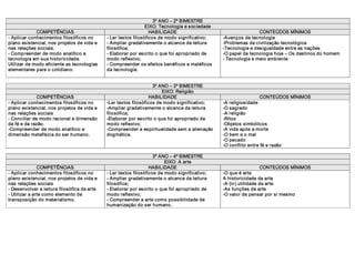 3º ANO – 2º BIMESTRE 
                                                                 EIXO: Tecnologia e sociedade 
             COMPETÊNCIAS                                          HABILIDADE                                    CONTEÚDOS MÍNIMOS 
­ Aplicar conhecimentos filosóficos no        ­ Ler textos filosóficos de modo significativo;    ­Avanços da tecnologia 
plano existencial, nos projetos de vida e     ­ Ampliar gradativamente o alcance da leitura      ­Problemas da civilização tecnológica 
nas relações sociais.                         filosófica;                                        ­Tecnologia e desigualdade entre as nações 
­ Compreender de modo analítico a             ­ Elaborar por escrito o que foi apropriado de     ­O papel da tecnologia hoje – Os destinos do homem 
tecnologia em sua historicidade.              modo reflexivo;                                    ­ Tecnologia e meio ambiente 
Utilizar de modo eficiente as tecnologias     ­ Compreender os efeitos benéficos e maléficos 
elementares para o cotidiano.                 da tecnologia. 


                                                                    3º ANO – 3º BIMESTRE 
                                                                        EIXO: Religião 
              COMPETÊNCIAS                                        HABILIDADE                                       CONTEÚDOS MÍNIMOS 
­ Aplicar conhecimentos filosóficos no        ­Ler textos filosóficos de modo significativo;     ­A religiosidade 
plano existencial, nos projetos de vida e     ­Ampliar gradativamente o alcance da leitura       ­O sagrado 
nas relações sociais                          filosófica;                                        ­A religião 
­ Conciliar de modo racional a dimensão       ­Elaborar por escrito o que foi apropriado de      ­Ritos 
da fé e da razão.                             modo reflexivo;                                    ­Objetos simbólicos 
­Compreender de modo analítico a              ­Compreender a espiritualidade sem a alienação     ­A vida após a morte 
dimensão metafísica do ser humano.            dogmática.                                         ­O bem e o mal 
                                                                                                 ­O pecado 
                                                                                                 ­O conflito entre fé e razão 

                                                                     3º ANO – 4º BIMESTRE 
                                                                          EIXO: A arte 
               COMPETÊNCIAS                                        HABILIDADE                                       CONTEÚDOS MÍNIMOS 
­ Aplicar conhecimentos filosóficos no        ­ Ler textos filosóficos de modo significativo;    ­O que é arte 
plano existencial, nos projetos de vida e     ­ Ampliar gradativamente o alcance da leitura      A historicidade da arte 
nas relações sociais                          filosófica;                                        ­A (in) utilidade da arte 
­ Desenvolver a leitura filosófica da arte    ­ Elaborar por escrito o que foi apropriado de     ­As funções da arte 
­ Utilizar a arte como elemento de            modo reflexivo;                                    ­O valor de pensar por si mesmo
transposição do materialismo.                 ­ Compreender a arte como possibilidade de 
                                              humanização do ser humano. 
 
