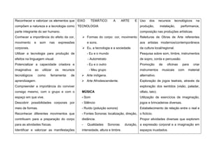 Reconhecer e valorizar os elementos que EIXO             TEMÁTICO:       A       ARTE   E Uso     dos       recursos     tecnológicos     na
compõem a natureza e a tecnologia como TECNOLOGIA                                          produção,        instalação,      performance,
parte integrante do ser humano.                                                            composição nas produções artísticas.
Conhecer a importância do efeito da cor,          Formas do corpo: cor, movimento Releituras de Obras de Arte referentes
movimento      e    som    nas    expressões         e sons.                               aos artistas modernos/contemporâneos
corporais.                                        Eu, a tecnologia e a sociedade.         da cultura local/regional.
Utilizar a tecnologia para produção de               - Eu e o mundo                        Pesquisa sobre som, timbre, instrumentos
efeitos na linguagem visual.                         - Autorretrato                        de sopro, corda e percussão.
Potencializar a capacidade criadora e                - Eu e o outro                        Promoção         de   oficinas     para      criar
imaginativa    ao    utilizar    os   recursos        - Meu grupo                          instrumentos       musicais      com   material
tecnológicos       como     ferramenta     de     Arte indígena.                          alternativo.
aprendizagem.                                     Arte Afrodescendente.                   Exploração de jogos teatrais, através da
Compreender a importância do conviver                                                      exploração dos sentidos (visão, paladar,
consigo mesmo, com o grupo e com o               MÚSICA                                    olfato, tato).
espaço em que vive.                              - Som                                     Utilização de exercícios de imaginação,
Descobrir possibilidades corporais por           - Silêncio                                jogos e brincadeiras diversas.
meio de formas.                                  - Ruído (poluição sonora)                 Estabelecimento de relação entre o real e
Reconhecer diferentes movimentos que             - Fontes Sonoras: localização, direção, o fictício.
contribuem para a preparação do corpo            distância.                                Propor atividades diversas que explorem
para as atividades físicas.                      -   Qualidades       Sonoras:    duração, a expressão corporal e a imaginação em
Identificar e valorizar as manifestações         intensidade, altura e timbre.             espaços inusitados.
 