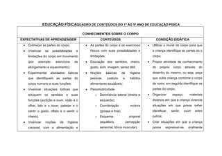 EDUCAÇÃO FÍSICAQUADRO DE CONTEÚDOS DO 1º AO 5º ANO DE EDUCAÇÃO FÍSICA

                                                  CONHECIMENTOS SOBRE O CORPO
EXPECTATIVAS DE APRENDIZAGEM                                  CONTEÚDOS                                    CONDIÇÃO DIDÁTICA
    Conhecer as partes do corpo;                     As partes do corpo e os exercícios            Utilizar o mural do corpo para que
    Vivenciar    as    possibilidades       e         físicos com suas possibilidades e              a criança identifique as partes do o
     limitações do corpo em movimento                  limitações;                                    corpo;
     (por   exemplo:      exercícios        de        Educação dos sentidos, cheiro,                Propor atividade de conhecimento
     alongamento e aquecimento);                       gosto, som, imagem, senso tátil;               do    próprio    corpo    através   do
    Experimentar      atividades       lúdicas       Noções        básicas    de     higiene        desenho do mesmo, ou seja, peça
     que identifiquem as partes do                     pessoal,      postura    e      hábitos        que outra criança contorne o corpo
     corpo humano e suas funções;                      alimentares saudáveis;                         de outra, em seguida identifique as
    Vivenciar situações lúdicas que                  Psicomotricidade:                              partes do corpo;
     eduquem      os   sentidos     e     suas            o Dominância lateral (direita e            Organizar       espaço,      materiais
     funções (audição e ouvir, visão e o                     esquerda);                               diversos em que a criança vivencie
     olhar, tato e o tocar, paladar e o                   o Coordenação                 motora        situações em que possa saber
     sentir o gosto, olfato e o sentir o                     (grossa e fina);                         identificar,    sentir,   ouvir   entre
     cheiro);                                             o Esquema                    corporal       outros;
    Vivenciar    noções     de     higiene                  (equilíbrio,            percepção       Criar situações em que a criança
     corporal, com a alimentação e                           sensorial, tônus muscular).              possa     expressar-se       oralmente
 