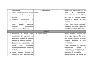 prática lúdica;                                       o Basquetebol;       pedagógicos de acordo com os
   Criar e experimentar novas regras Outros.                                  níveis        de           conhecimento,
    visando a inclusão e participação                                          desenvolvimento        e      experiência,
    de todos;                                                                  para que os mesmos possam
   Identificar,       compreender            e                                conhecer      e    praticar    os     jogos
    vivenciar      princípios    éticos,    tais                               esportivos.
    como:          respeito,        disciplina,                               Propor jogos como: queimada,
    autonomia,                  solidariedade,                                 amarelinha, pua corda, peteca de
    amizade, cooperação no jogo                                                pena, futsal em dupla, 10 passos.
                                                                 DANÇA
   Reconhecer         a       dança       como       Dança criativa         Utilizar   materiais       diversos    tais
    possibilidade      de      expressão     de                                como: papel higiênico, fita, jornal,
    sentimentos pessoais e coletivos                                           bola, o próprio corpo, a fim de se
    mediante as vivencias propostas;                                           expressar     livremente        os    seus
   Descobrir as possibilidades de                                             movimentos;
    criação           de         movimentos                                   Propor atividades de diferentes
    expressivos respeitando o ritmo de                                         manifestações           rítmicas         e
    cada um;                                                                   expressivas, por meio da criação e
   Utilizar    materiais       diversos     no                                adaptações de coreografias;
    contexto da dança, atribuindo-lhes                                        Realizar festivais de dança, na
 