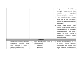 alongamento,              flexibilidades,
                                                                                        contração e relaxamento do tônus
                                                                                        muscular,                    respiração,
                                                                                        deslocamento, dentre outros);
                                                                                       Propor situações em que a criança
                                                                                        tenha que se situar no espaço,
                                                                                        deslocar-se para direita/esquerda e
                                                                                        lateralidade;
                                                                                       Realizar    jogos     lúdicos      (mais
                                                                                        intensos e mais calmos) no qual a
                                                                                        criança desenvolva as habilidades
                                                                                        perceptivo-motoras,         tais   como:
                                                                                        imagem      do   corpo,      controle   e
                                                                                        visual-motor,     equilíbrio,      noção
                                                                                        espaço-temporal.
                                                        ESPORTE
   Identificar e vivenciar as diferentes      Jogos   Esportivizados   com   os      Realizar atividades lúdicas, em que
    modalidades     esportivas     tendo        Fundamentos de:                         a   criança      vivencie      diferentes
    como    princípios   o   lúdico,   a          o Atletismo;                          fundamentos dos esportes com
    participação e a inclusão;                    o Handebol;                           regras adaptadas, ou seja, criar um
 