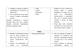     Identificar e vivenciar os limites e             o Futsal;                   ambiente na qual a criança crie,
       possibilidades de movimentos na                   o Voleibol;                 construa      regras        e     material
       prática lúdica;                                   o Basquetebol;              pedagógicos de acordo com os
      Criar e experimentar novas regras                 o Outros.                   níveis        de           conhecimento,
       visando a inclusão e participação                                             desenvolvimento        e      experiência,
       de todos;                                                                     para que os mesmos possam
Identificar,   compreender        e   vivenciar                                      conhecer      e    praticar     os   jogos
princípios éticos, tais como: respeito,                                              esportivos.
disciplina,    autonomia,       solidariedade,                                      Propor jogos como: queimada,
amizade, cooperação no jogo.                                                         amarelinha, pua corda, peteca de
                                                                                     pena, futsal em dupla, 10 passos.


                                                               DANÇA
      Identificar e compreender os vários           Danças populares locais.      Criar um ambiente de dialogo e
       tipos     de   dança     populares    da                                      exposição     da     importância      das
       cultura local: tambor de crioula,                                             diferentes manifestações presente
       cacuriá,       bumba-meu-boi      entre                                       na dança local e seu contexto
       outras;                                                                       histórico;
      Vivenciar      as    possibilidades   de                                     Propor atividades de diferentes
       criação             de     movimentos                                         manifestações           culturais       e
 