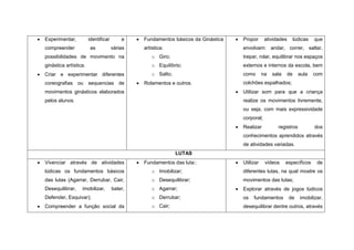    Experimentar,          identificar       e       Fundamentos básicos da Ginástica      Propor      atividades        lúdicas   que
    compreender             as           várias       artística:                             envolvam: andar, correr, saltar,
    possibilidades de movimento na                       o Giro;                             trepar, rolar, equilibrar nos espaços
    ginástica artística.                                 o Equilíbrio;                       externos e internos da escola, bem
   Criar e experimentar diferentes                      o Salto;                            como       na   sala     de     aula    com
    coreografias ou sequencias de                    Rolamentos e outros.                   colchões espalhados;
    movimentos ginásticos elaborados                                                        Utilizar som para que a criança
    pelos alunos.                                                                            realize os movimentos livremente,
                                                                                             ou seja, com mais expressividade
                                                                                             corporal;
                                                                                            Realizar          registros             dos
                                                                                             conhecimentos aprendidos através
                                                                                             de atividades variadas.
                                                                    LUTAS
   Vivenciar através de atividades                  Fundamentos das luta::                Utilizar    vídeos     específicos       de
    lúdicas os fundamentos básicos                       o Imobilizar;                       diferentes lutas, na qual mostre os
    das lutas (Agarrar, Derrubar, Cair,                  o Desequilibrar;                    movimentos das lutas;
    Desequilibrar,    imobilizar,        bater,          o Agarrar;                         Explorar através de jogos lúdicos
    Defender, Esquivar);                                 o Derrubar;                         os   fundamentos         de      imobilizar,
   Compreender a função social da                       o Cair;                             desequilibrar dentre outros, através
 