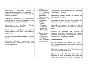 pictórico.
Potencializar a capacidade criadora e             Figura humana       Exploração dos diversos elementos que compõem
imaginativa ao utilizar efeitos luz e sombra.      -      Diferentes   a sociedade e a natureza.
Conhecer e identificar os elementos da             maneiras       de
composição plástica.                               representar     a   Apresentação (noção básica) do registro da
                                                   figura humana.      natureza na Pré-história.
Conhecer e identificar as características         Princípios     da
fundamentais da policromia utilizando-a com        composição          Apreciação de obras de Arte dos artistas que
precisão ao criar e produzir desenhos.             plástica:           representam (ram) a natureza e sociedade.
                                                   - Espaço
Representar       e      identificar   formas      - Proporção         Exploração de imagens as regiões de luz e
bidimensionais e tridimensionais.                  - Movimento         sombra na representação de objetos e espaços
                                                   - Bidimensão        físicos.
Compreender a importância do conviver              - Tridimensão
consigo mesmo, com o grupo e com o espaço                              Promoção de atividades que explorem a
em que vive.                                      Eu e o mundo        expressão corporal e a imaginação dos espaços
                                                   - Autorretrato      inusitados, promovendo a socialização do ser com
Descobrir possibilidades corporais por meio de     - Eu e o outro      o outro e com o contexto em que vive.
formas.                                             - Meu grupo
                                                   - Eu, a natureza Contextualização:
Reconhecer diferentes movimentos que               e a sociedade.
contribuem para a preparação do corpo para                          Uso dos elementos da natureza (cor, forma...)
as atividades físicas.                                              como meio de expressão, pensamento estético e
                                                                    comunicação.

                                                                       Relacionar os registros da Arte Pré-história como
                                                                       forma de expressão verbal/visual.

                                                                       Reflexão acerca das diferentes formas de arte
                                                                       produzidas a partir de análises das obras dos
                                                                       artistas que representam (ram) a natureza e
 