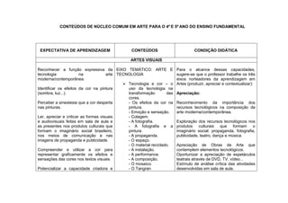 CONTEÚDOS DE NÚCLEO COMUM EM ARTE PARA O 4º E 5º ANO DO ENSINO FUNDAMENTAL




 EXPECTATIVA DE APRENDIZAGEM                     CONTEÚDOS                         CONDIÇÃO DIDÁTICA

                                                ARTES VISUAIS

Reconhecer a função expressiva da EIXO TEMÁTICO: ARTE E                   Para o alcance dessas capacidades,
tecnologia              na            arte TECNOLOGIA                     sugere-se que o professor trabalhe os três
moderna/contemporânea.                                                    eixos norteadores da aprendizagem em
                                              Tecnologia e cor – o       Artes (produzir, apreciar e contextualizar):
Identificar os efeitos da cor na pintura       uso da tecnologia na
(sombra, luz...).                              transformação        das   Apreciação:
                                               cores.
Perceber a sinestesia que a cor desperta       - Os efeitos da cor na     Reconhecimento da importância dos
nas pinturas.                                  pintura.                   recursos tecnológicos na composição da
                                               - Emoção e sensação.       arte moderna/contemporânea.
Ler, apreciar e criticar as formas visuais     - Colagem.
e audiovisuais feitas em sala de aula e        - A fotografia.            Exploração dos recursos tecnológicos nos
as presentes nos produtos culturais que        - A fotografia e a         produtos culturais que formam o
formam o imaginário social brasileiro,         pintura.                   imaginário social: propaganda, fotografia,
nos meios de comunicação e nas                 - A propaganda.            publicidade, teatro, dança e música.
imagens de propaganda e publicidade.           - O espaço.
                                               - O material reciclado.    Apreciação de Obras de Arte que
Compreender e utilizar a cor para              - A instalação.            contemplem elementos tecnológicos.
representar graficamente os efeitos e          - A performance.           Oportunizar a apreciação de espetáculos
sensações das cores nos textos visuais.        - A composição.            teatrais através de DVD, TV, vídeo...
                                               - O mosaico.               Estímulo de análise crítica das atividades
Potencializar a capacidade criadora e          - O Tangran                desenvolvidas em sala de aula.
 