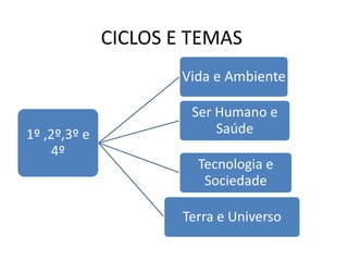 CICLOS E TEMAS