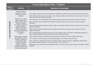 CONTEÚDOS
2º ANO DO ENSINO MÉDIO DE FÍSICA - 3º BIMESTRE
Expectativas de Aprendizagem
CAMPOS
OU EIXOS
Princípios da Óptica
Geométrica, raio de luz,
formação de sombra e
penumbra.
Reflexão da Luz, reflexão
regular e difusa, leis da
reflexão; espelhos planos e
esféricos; formação
das imagens; equação dos
pontos conjugados.
Refração da Luz, leis da
refração; reflexão total;
posição aparente; lâminas de
faces paralelas e
prismas.
Lentes Esféricas, classifica-
ção geométrica das lentes;
elementos geométricos;
comportamento óptico;
formação das imagens;
equação dos pontos
conjugados; vergência de
uma lente e óptica da visão;
arranjos ópticos simples.
EA61.Analisar o papel da Física no contexto histórico e contemporâneo, tendo como foco o tema Som, Imagem e Informação.
EA62. Identificar as dimensões sociais, culturais, éticas, estéticas e políticas do desenvolvimento da Física como ciência, tendo
como foco o tema Som, Imagem e Informação.
EA63. Identificar as formas contemporâneas de pesquisa científica, tendo como foco o tema Som, Imagem e Informação.
EA64. Caracterizar o processo histórico de evolução dos conceitos em Física, tendo como foco o tema Som, Imagem e
Informação.
Ea65. Representar grandezas, utilizando códigos, símbolos e nomenclatura específicos da Física, tendo como foco o tema Som,
Imagem e Informação.
EA66. Construir e descrever modelos físicos que representem os fenômenos observados, tendo como foco o tema Som,
Imagem e Informação.
EA67. Realizar atividades experimentais para propor e verificar hipóteses sobre os fenômenos, sistematizando,analisando os
dados e produzindo relatórios, tendo como foco o tema Som, Imagem e Informação.
EA68. Estabelecer relações entre hipóteses, teorias e leis físicas no contexto do tema Som, Imagem e Informação.
EA77. Caracterizar as principais faixas do espectro eletromagnético, com ênfase na faixa da luz visível.
EA78. Caracterizar os fenômenos luminosos como refração, reflexão, dispersão, absorção e espalhamento, utilizando essas
informações para explicar fenômenos, como a formação do arco-íris e a cor do céu.
EA80. Explicar usos e funcionamento de equipamentos ópticos, como olho humano, óculos, binóculos, microscópio e máquina
fotográfica.
4.
SOM,
IMAGEM
E
INFORMAÇÃO
CONTEÚDOS DE FÍSICA ENSINO MÉDIO
 