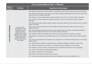 CONTEÚDOS
2º ANO DO ENSINO MÉDIO DE FÍSICA - 4º BIMESTRE
Expectativas de Aprendizagem
CAMPOS
OU EIXOS
Conceito de onda;
classificação das ondas;
comprimento de onda,
freqüência, período e
amplitude de uma onda;
equação de onda; princípio
de superposição, reflexão,
refração, interferência,
difração; ondas sonoras e
efeito Doppler.
EA61.Analisar o papel da Física no contexto histórico e contemporâneo, tendo como foco o tema Som, Imagem e Informação.
EA62. Identificar as dimensões sociais, culturais, éticas, estéticas e políticas do desenvolvimento da Física como ciência, tendo
como foco o tema Som, Imagem e Informação.
EA63. Identificar as formas contemporâneas de pesquisa científica, tendo como foco o tema Som, Imagem e Informação.
EA64. Caracterizar o processo histórico de evolução dos conceitos em Física, tendo como foco o tema Som, Imagem e
Informação.
EA65. Representar grandezas, utilizando códigos, símbolos e nomenclatura específicos da Física, tendo como foco o tema Som,
Imagem e Informação.
Ea66. Construir e descrever modelos físicos que representem os fenômenos observados, tendo como foco o tema Som,
Imagem e Informação.
EA67. Realizar atividades experimentais para propor e verificar hipóteses sobre os fenômenos, sistematizando,analisando os
dados e produzindo relatórios, tendo como foco o tema Som, Imagem e Informação.
EA68. Estabelecer relações entre hipóteses, teorias e leis físicas no contexto do tema Som, Imagem e Informação.
EA69. Estabelecer conexões entre as características físicas dos sons: intensidade sonora, altura, timbre e nível de intensidade
sonora.
EA70. Descrever Onda Mecânica como resultante de uma composição de um movimento harmônico simples e um movimento
retilíneo uniforme.
EA71. Realizar cálculos de amplitude, comprimento de onda, velocidade de propagação e frequência de ondas sonoras.
EA72. Relacionar os fenômenos de ressonância com a transferência máxima de energia para um meio material.
EA73. Distinguir as formas de produção e propagação dos sons em diferentes fontes sonoras e meios de propagação.
EA74. Analisar o Efeito Doppler e suas aplicações tecnológicas.
EA75. Explicar os fenômenos de Eco e Reverberação.
EA76. Explicar o funcionamento do ouvido humano e a audição.
EA79. Caracterizar os fenômenos de difração e interferência, relacionando-os com o caráter ondulatório da luz.
4.
SOM,
IMAGEM
E
INFORMAÇÃO
 