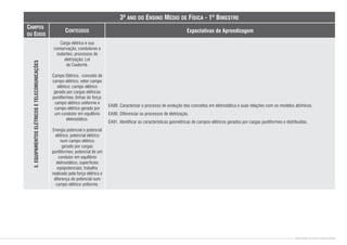CONTEÚDOS
3º ANO DO ENSINO MÉDIO DE FÍSICA - 1º BIMESTRE
Expectativas de Aprendizagem
CAMPOS
OU EIXOS
Carga elétrica e sua
conservação; condutores e
isolantes; processos de
eletrização; Lei
de Coulomb.
Campo Elétrico, -conceito de
campo elétrico; vetor campo
elétrico; campo elétrico
gerado por cargas elétricas
puntiformes; linhas de força;
campo elétrico uniforme e
campo elétrico gerado por
um condutor em equilíbrio
eletrostático.
Energia potencial e potencial
elétrico; potencial elétrico
num campo elétrico
gerado por cargas
puntiformes; potencial de um
condutor em equilíbrio
eletrostático; superfícies
eqüipotenciais; trabalho
realizado pela força elétrica e
diferença de potencial num
campo elétrico uniforme.
EA89. Caracterizar o processo de evolução dos conceitos em eletrostática e suas relações com os modelos atômicos.
EA90. Diferenciar os processos de eletrização.
EA91. Identificar as características geométricas de campos elétricos gerados por cargas puntiformes e distribuídas.
5.
EQUIPAMENTOS
ELÉTRICOS
E
TELECOMUNICAÇÕES
CONTEÚDOS DE FÍSICA ENSINO MÉDIO
 