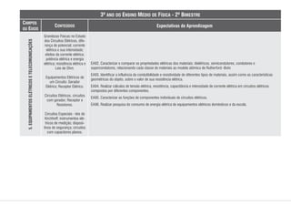 CONTEÚDOS
3º ANO DO ENSINO MÉDIO DE FÍSICA - 2º BIMESTRE
Expectativas de Aprendizagem
CAMPOS
OU EIXOS
Grandezas Físicas no Estudo
dos Circuitos Elétricos, dife-
rença de potencial; corrente
elétrica e sua intensidade;
efeitos da corrente elétrica;
potência elétrica e energia
elétrica; resistência elétrica e
Leis de Ohm.
Equipamentos Elétricos de
um Circuito: Gerador
Elétrico; Receptor Elétrico.
Circuitos Elétricos. circuitos
com gerador; Receptor e
Resistores.
Circuitos Especiais - leis de
Kirchhoff; instrumentos elé-
tricos de medição; disposi-
tivos de segurança; circuitos
com capacitores planos.
EA92. Caracterizar e comparar as propriedades elétricas dos materiais: dielétricos, semicondutores, condutores e
supercondutores, relacionando cada classe de materiais ao modelo atômico de Rutherford -Bohr.
EA93. Identificar a influência da condutibilidade e resistividade de diferentes tipos de materiais, assim como as características
geométricas do objeto, sobre o valor de sua resistência elétrica.
EA94. Realizar cálculos de tensão elétrica, resistência, capacitância e intensidade de corrente elétrica em circuitos elétricos
compostos por diferentes componentes.
EA95. Caracterizar as funções de componentes individuais de circuitos elétricos.
EA96. Realizar pesquisa do consumo de energia elétrica de equipamentos elétricos domésticos e da escola.
5.
EQUIPAMENTOS
ELÉTRICOS
E
TELECOMUNICAÇÕES
 