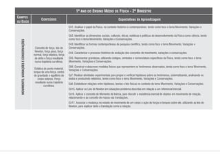 CONTEÚDOS
1º ANO DO ENSINO MÉDIO DE FÍSICA - 2º BIMESTRE
Expectativas de Aprendizagem
CAMPOS
OU EIXOS
Conceito de força, leis de
Newton, força peso, força
normal, força elástica, força
de atrito e força resultante
numa trajetória curvilínea.
Estática do ponto material,
torque de uma força, centro
de gravidade e equilíbrio de
corpo extenso. Força
resultante numa trajetória
curvilínea.
EA1. Analisar o papel da Física, no contexto histórico e contemporâneo, tendo como foco o tema Movimento, Variações e
Conservações.
EA2. Identificar as dimensões sociais, culturais, éticas, estéticas e políticas do desenvolvimento da Física como ciência, tendo
como foco o tema Movimento, Variações e Conservações.
EA3. Identificar as formas contemporâneas de pesquisa científica, tendo como foco o tema Movimento, Variações e
Conservações.
EA4. Caracterizar o processo histórico de evolução dos conceitos de movimento, variações e conservações.
EA5. Representar grandezas, utilizando códigos, símbolos e nomenclatura específicos da Física, tendo como foco o tema
Movimento, Variações e Conservações.
EA6. Construir e descrever modelos físicos que representem os fenômenos observados, tendo como foco o tema Movimento,
Variações e Conservações.
Ea7. Realizar atividades experimentais para propor e verificar hipóteses sobre os fenômenos, sistematizando, analisando os
dados e produzindo relatórios, tendo como foco o tema Movimento, Variações e Conservações.
Ea8. Estabelecer relações entre hipóteses, teorias e leis físicas no contexto do tema Movimento, Variações e Conservações.
EA15. Aplicar as Leis de Newton em situações-problema descritas em relação a um referencial inercial.
Ea16. Aplicar o conceito de Momento de Inércia, para discutir a resistência inercial de objetos em movimento de rotação,
relacionando-o ao conceito de massa nas translações.
EA17. Associar a mudança no estado de movimento de um corpo à ação de forças e torques sobre ele, utilizando as leis de
Newton, para explicar tanto a translação como a rotação.
MOVIMENTO,
VARIAÇÕES
E
CONSERVAÇÕES
 