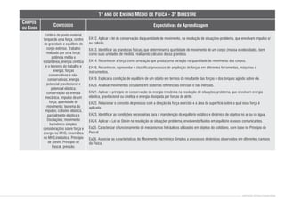CONTEÚDOS
1º ANO DO ENSINO MÉDIO DE FÍSICA - 3º BIMESTRE
Expectativas de Aprendizagem
CAMPOS
OU EIXOS
Estática do ponto material,
torque de uma força, centro
de gravidade e equilíbrio de
corpo extenso. Trabalho
realizado por uma força;
potência média e
instantânea, energia cinética
e o teorema do trabalho e
energia; forças
conservativas e não-
conservativas; energia
potencial gravitacional e
potencial elástica;
conservação da energia
mecânica. Impulso de um
força; quantidade de
movimento; teorema do
impulso; colisões elástica,
parcialmente elástica e
Oscilações; movimento
harmônico simples;
considerações sobre força e
energia no MHS; cinemática
no MHS;inelástica. Princípio
de Stevin, Princípio de
Pascal, pressão.
EA12. Aplicar a lei de conservação da quantidade de movimento, na resolução de situações-problema, que envolvam impulso e/
ou colisão.
EA13. Identificar as grandezas físicas, que determinam a quantidade de movimento de um corpo (massa e velocidade), bem
como suas unidades de medida, realizando cálculos dessa grandeza.
EA14. Reconhecer a força como uma ação que produz uma variação na quantidade de movimento dos corpos.
EA18. Reconhecer, representar e classificar processos de ampliação de forças em diferentes ferramentas, máquinas e
instrumentos.
EA19. Explicar a condição de equilíbrio de um objeto em termos da resultante das forças e dos torques agindo sobre ele.
EA20. Analisar movimentos circulares em sistemas referenciais inerciais e não inerciais.
EA21. Aplicar o princípio de conservação da energia mecânica na resolução de situações-problema, que envolvam energia
elástica, gravitacional ou cinética e energia dissipada por forças de atrito.
EA22. Relacionar o conceito de pressão com a direção da força exercida e a área da superfície sobre a qual essa força é
aplicada.
EA23. Identificar as condições necessárias para a manutenção do equilíbrio estático e dinâmico de objetos no ar ou na água.
EA24. Aplicar a Lei de Stevin na resolução de situações problema, envolvendo fluidos em equilíbrio e vasos comunicantes.
Ea25. Caracterizar o funcionamento de mecanismos hidráulicos utilizados em objetos do cotidiano, com base no Princípio de
Pascal.
Ea26. Associar as características do Movimento Harmônico Simples a processos dinâmicos observados em diferentes campos
da Física.
CONTEÚDOS DE FÍSICA ENSINO MÉDIO
 