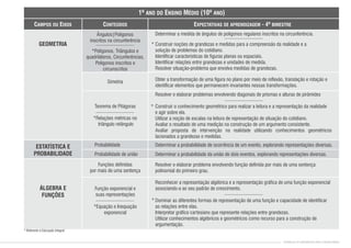 CAMPOS OU EIXOS CONTEÚDOS
1º ANO DO ENSINO MÉDIO (10º ANO)
EXPECTATIVAS DE APRENDIZAGEM - 4º BIMESTRE
GEOMETRIA
Simetria Obter a transformação de uma gura no plano por meio de reexão, translação e rotação e
identicar elementos que permanecem invariantes nessas transformações.
*Relações métricas no
triângulo retângulo
Teorema de Pitágoras Construir o conhecimento geométrico para realizar a leitura e a representação da realidade
e agir sobre ela.
Utilizar a noção de escalas na leitura de representação de situação do cotidiano.
Avaliar o resultado de uma medição na construção de um argumento consistente.
Avaliar proposta de intervenção na realidade utilizando conhecimentos geométricos
lacionados a grandezas e medidas.
Resolver e elaborar problemas envolvendo diagonais de prismas e alturas de pirâmides
Probabilidade
Probabilidade de união
Determinar a probabilidade de ocorrência de um evento, explorando representações diversas.
Determinar a probabilidade da união de dois eventos, explorando representações diversas.
ESTATÍSTICA E
PROBABILIDADE
Funções denidas
por mais de uma sentença
Resolver e elaborar problema envolvendo função denida por mais de uma sentença
polinomial do primeiro grau.
Função exponencial e
suas representações
*Equação e Inequação
exponencial
Reconhecer a representação algébrica e a representação gráca de uma função exponencial
associando-a ao seu padrão de crescimento.
Dominar as diferentes formas de representação de uma função e capacidade de identicar
as relações entre elas.
Interpretar gráco cartesiano que represente relações entre grandezas.
Utilizar conhecimentos algébricos e geométricos como recurso para a construção de
argumentação.
ÁLGEBRA E
FUNÇÕES
* Referente à Educação Integral
CURRÍCULO DE MATEMÁTICA PARA O ENSINO MÉDIO
*
*
Determinar a medida de ângulos de polígonos regulares inscritos na circunferência.
Construir noções de grandezas e medidas para a compreensão da realidade e a
solução de problemas do cotidiano.
Identicar características de guras planas ou espaciais.
Identicar relações entre grandezas e unidades de medida.
Resolver situação-problema que envolva medidas de grandezas.
*
Ângulos|Poligonos
inscritos na circunferência
*Polígonos, Triângulos e
quadriláteros, Circunferências,
Polígonos inscritos e
circunscritos
 