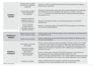 Transformações do gráco
a partir das alterações
dos coecientes
Relacionar as transformações sofridas pelo gráco da função exponencial com modicações
nos coecientes de sua expressão algébrica (por exemplo, ao considerar a expressão
x
y= b + c, é conveniente usar software para vericar os efeitos provocados pela alteração
dos parâmetros b e c).
Diferenças entre os modelos
da função linear, quadrática e
exponencial
ÁLGEBRA E
FUNÇÕES
Diferenciar o modelo de crescimento/decrescimento da função exponencial em relação às
funções lineares e quadráticas.
GRANDEZAS E
MEDIDAS
NÚMEROS E
OPERAÇÕES
* Referente à Educação Integral
Relacionar uma sequência numérica com crescimento exponencial a uma função de
domínio discreto.
Identicar a representação algébrica e/ou gráca de uma função logarítmica reconhecendo-a
como inversa da função exponencial.
*
Progressão Geométrica|
Sequência numérica e o
crescimento exponencial
*Função Logarítmica
Conceitos, grácos e
propriedades, Equações e
inequações logarítmica
Cálculo de área do circulo, de
setores circulares e coroas
Cálculo de área e perímetro
Calcular a área do círculo, de setores circulares e coroas, relacionando-as com ângulo central
e o comprimento do raio.
Calcular a medida da área e do perímetro de guras planas limitadas por segmentos de reta
e/ou arcos de circunferência.
Juros simples e compostos|
Porcentagem
*Sequências numéricas
Progressão aritmética
(juros simples),
Progressão geométrica
(juros compostos)
Resolver e elaborar problemas envolvendo porcentagem, incluindo as ideias de juros simples
e compostos e a determinação de taxa percentual, relacionando representação percentual e
decimal (por exemplo, entender que multiplicar por 1,20 corresponde a um aumento de 20%;
multiplicar por 2,40 equivale a um aumento de 140%; multiplicar por 0,70 corresponde a um
desconto de 30% etc.).
Dominar as ideias centrais (denições; termos gerais; propriedades; soma de termos de
uma progressão nita e de uma progressão innita), relativas à PA e à PG.
Identicar semelhanças e diferenças entre PA e PG e resolver problemas envolvendo progressões.
Relacionar PA a funções am e juros simples e PG a funções exponenciais e juros compostos.
Problemas de contagem Resolver e elaborar problemas de contagem, envolvendo as ideias de permutação,
combinação e arranjo, usando estratégias diversas, sem uso de fórmulas.
*
 