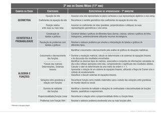 CAMPOS OU EIXOS CONTEÚDOS
Equação da reta
Coecientes da equação da reta
Posição relativa
entre duas ou mais retas
Construção de
tabelas e grácos
Resolução de problemas com
tabelas e grácos
2º ANO DO ENSINO MÉDIO (11º ANO)
EXPECTATIVAS DE APRENDIZAGEM - 1º BIMESTRE
Associar uma reta representada no plano cartesiano a sua representação algébrica e vice-versa.
Reconhecer o sentido geométrico dos coecientes da equação de uma reta.
Associar os coecientes de retas (paralelas, perpendiculares e oblíquas) às suas
representações geométricas e vice-versa.
Construir tabelas e grácos de diferentes tipos (barras, colunas, setores e grácos de linha,
histograma), preferencialmente utilizando recursos tecnológicos.
Resolver e elaborar problema que envolva a interpretação de tabelas e grácos de
diferentes tipos.
GEOMETRIA
ESTATÍSTICA E
PROBABILIDADE
ÁLGEBRA E
FUNÇÕES
Crescimento e decrescimento
das funções
*Estudo das matrizes
Determinantes, Sistemas
lineares
Identicar crescimento e decrescimento pela análise de grácos de situações realísticas.
Dominar a resolução matricial, cálculo do determinante e de sistemas de equações lineares
e de discussão dos resultados encontrados.
Identicar os diversos tipos de matrizes, associados a conjuntos de informações veiculadas no
dia-a-dia e efetuar operações entre elas, compreendendo o signicado dos resultados obtidos.
Calcular o valor do determinante de uma matriz de ordem n > 1.
Apresentar a solução de um sistema de equações lineares, utilizando a Regra de Cramer e/ou o
método de escalonamento.
Classicar e discutir sistemas de equações lineares.
Variações entre grandezas e
relação com funções
Domínio de validades
das funções
Proporcionalidade|Função Linear Reconhecer a relação entre a proporcionalidade direta e a função linear.
Reconhecer função como modelo matemático para o estudo das variações entre grandezas
do mundo natural ou social.
Identicar o domínio de validade e situações de continuidade e descontinuidade de funções
lineares, quadráticas e exponenciais.
Problemas com Função Am Resolver e elaborar problema envolvendo uma ou mais funções am.
* Referente à Educação Integral
CURRÍCULO DE MATEMÁTICA PARA O ENSINO MÉDIO
*
 