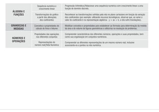 Transformações do gráco
a partir das alterações
dos coecientes
Reconhecer as transformações sofridas pela reta no plano cartesiano em função da variação
dos coecientes (por exemplo: utilizando recursos tecnológicos, observar que, ao variar o
valor do coeciente b na representação algébrica y = ax + b, a reta sofre translações).
Sequência numérica e
crescimento linear
Progressão Aritmética|Relacionar uma sequência numérica com crescimento linear a uma
função de domínio discreto.
ÁLGEBRA E
FUNÇÕES
Conceitos e propriedades do
cálculo de Área e Volume
Mobilizar conceitos e propriedades para estabelecer as fórmulas para determinação da medida
da área e do volume de guras geométricas e utilizá-las na resolução de problemas.
GRANDEZAS E
MEDIDAS
NÚMEROS E
OPERAÇÕES
Propriedades das operações
nos diferentes conjuntos
Representações do
número real|Reta Numérica
Compreender características dos diferentes números, operações e suas propriedades, bem
como sua organização em conjuntos numéricos.
Compreender as diferentes representações de um mesmo número real, inclusive
associando-os a pontos na reta numérica.
 