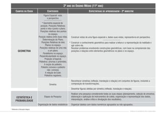 CAMPOS OU EIXOS CONTEÚDOS
2º ANO DO ENSINO MÉDIO (11º ANO)
EXPECTATIVAS DE APRENDIZAGEM - 2º BIMESTRE
GEOMETRIA
* Referente à Educação Integral
CURRÍCULO DE MATEMÁTICA PARA O ENSINO MÉDIO
Construir vistas de uma gura espacial e, dadas suas vistas, representá-la em perspectiva.
Construir o conhecimento geométrico para realizar a leitura e a representação da realidade e
agir sobre ela.
Resolver problemas envolvendo construções geométricas, com base na compreensão das
posições e relações entre elementos geométricos no plano e no espaço.
*
Figura Espacial: vista
e perspectiva
Geometria espacial de
posição, Posições Relativas:
ponto e reta e ponto e plano.
Posições relativas dos pontos
no espaço.
Posição relativa entre duas retas.
Determinação do Plano.
Posições Relativas de dois
Planos no espaço.
Posições relativas de uma reta
e um plano.
Paralelismo no espaço.
Perpendicularidade no espaço.
Projeção ortogonal.
Poliedros: prismas e pirâmides.
A noção de poliedro.
Poliedro convexo e poliedro
não- convexo.
A relação de Euler.
Poliedros regulares.
*
Simetria
Organização de dados estatísticos Organizar tabelas com dados numéricos agrupados ou não agrupados.
Reconhecer simetrias (reexão, translação e rotação) em conjuntos de guras, incluindo a
composição de transformações.
Desenhar guras obtidas por simetria (reexão, translação e rotação).
Realizar uma pesquisa considerando todas as suas etapas (planejamento, seleção de amostras,
elaboração e aplicação de instrumentos de coleta, organização e representação dos dados,
interpretação, análise crítica e divulgação dos resultados).
Etapas da Pesquisa
ESTATÍSTICA E
PROBABILIDADE
 