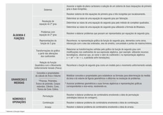 Sistemas
Resolução de
equação do 2º grau
Associar a região do plano cartesiano à solução de um sistema de duas inequações de primeiro
grau e duas incógnitas.
Resolver sistema de três equações de primeiro grau e três incógnitas por escalonamento.
Determinar as raízes de uma equação do segundo grau por fatoração.
Determinar as raízes de uma equação do segundo grau pelo método de completar quadrados.
Determinar as raízes de uma equação do segundo grau utilizando a fórmula de Bhaskara.
ÁLGEBRA E
FUNÇÕES
Transformações do gráco
a partir das alterações
dos coecientes
Relacionar as transformações sofridas pelo gráco da função de segundo grau com
modicações nos coecientes de sua expressão algébrica, (por exemplo: utilizando recursos
tecnológicos, observar que, ao variar o valor do coeciente c na representação algébrica
y = ax² + bx + c, a parábola sofre translações).
Problemas com
equação do 2º grau
Resolver e elaborar problemas que possam ser representados por equações de segundo grau.
Representações da
função do 2 grau
Reconhecer, na representação gráca da função do segundo grau, elementos como zeros,
intersecção com o eixo das ordenadas, eixo de simetria, concavidade e pontos de máximo/mínimo.
* Referente à Educação Integral
GRANDEZAS E
MEDIDAS
Conceitos e propriedades
do cálculo de Área e Volume
*Prismas. Pirâmides.
Tronco de pirâmide. Corpos
redondos. Cilindro. Cone.
Tronco de Cone. Esfera.
Mobilizar conceitos e propriedades para estabelecer as fórmulas para determinação da medida
da área e do volume de guras geométricas e utilizá-las na resolução de problemas.
Associar problemas geométricos a suas formas algébricas e representações grácas
correspondentes e vice-versa, resolvendo-os.
Permutação
Combinação
Arranjo
Resolver e elaborar problemas de combinatória envolvendo a ideia de permutação
(estratégias básicas de contagem).
NÚMEROS E
OPERAÇÕES Resolver e elaborar problema de combinatória envolvendo a ideia de combinação.
Resolver e elaborar problema de combinatória envolvendo a ideia de arranjo.
*
Relação da Função
Quadrática com o Movimento
Uniformimente Variado (Fisica)
Reconhecer a função de segundo grau como um modelo para o movimento uniformemente variado.
 